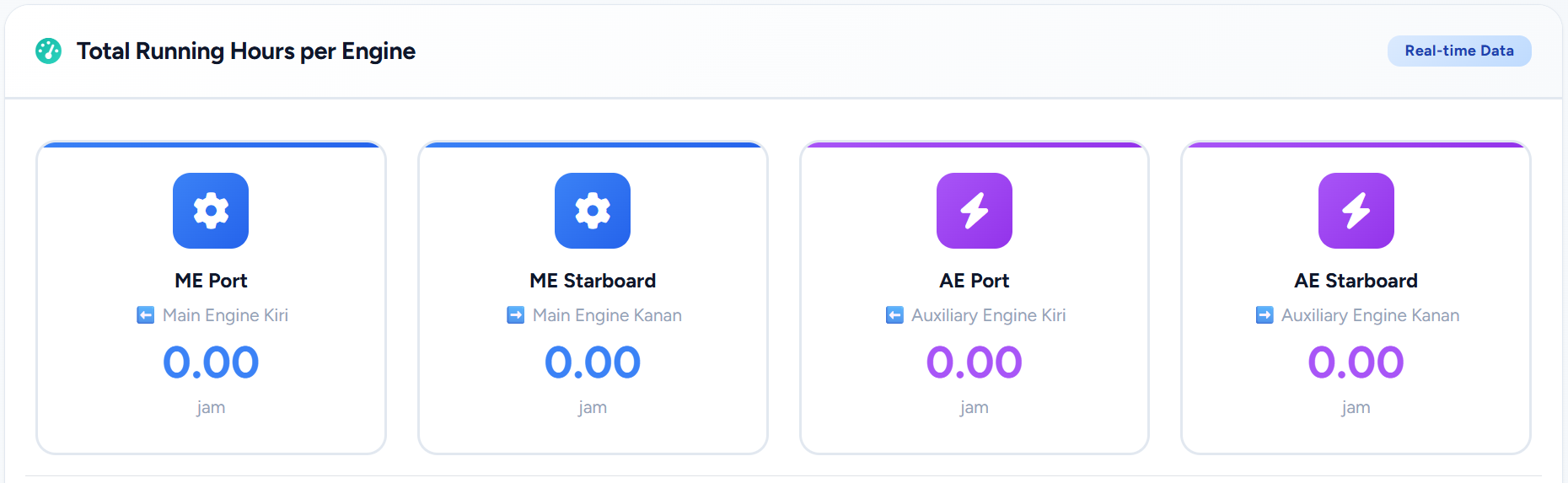 Running Hours per Engine